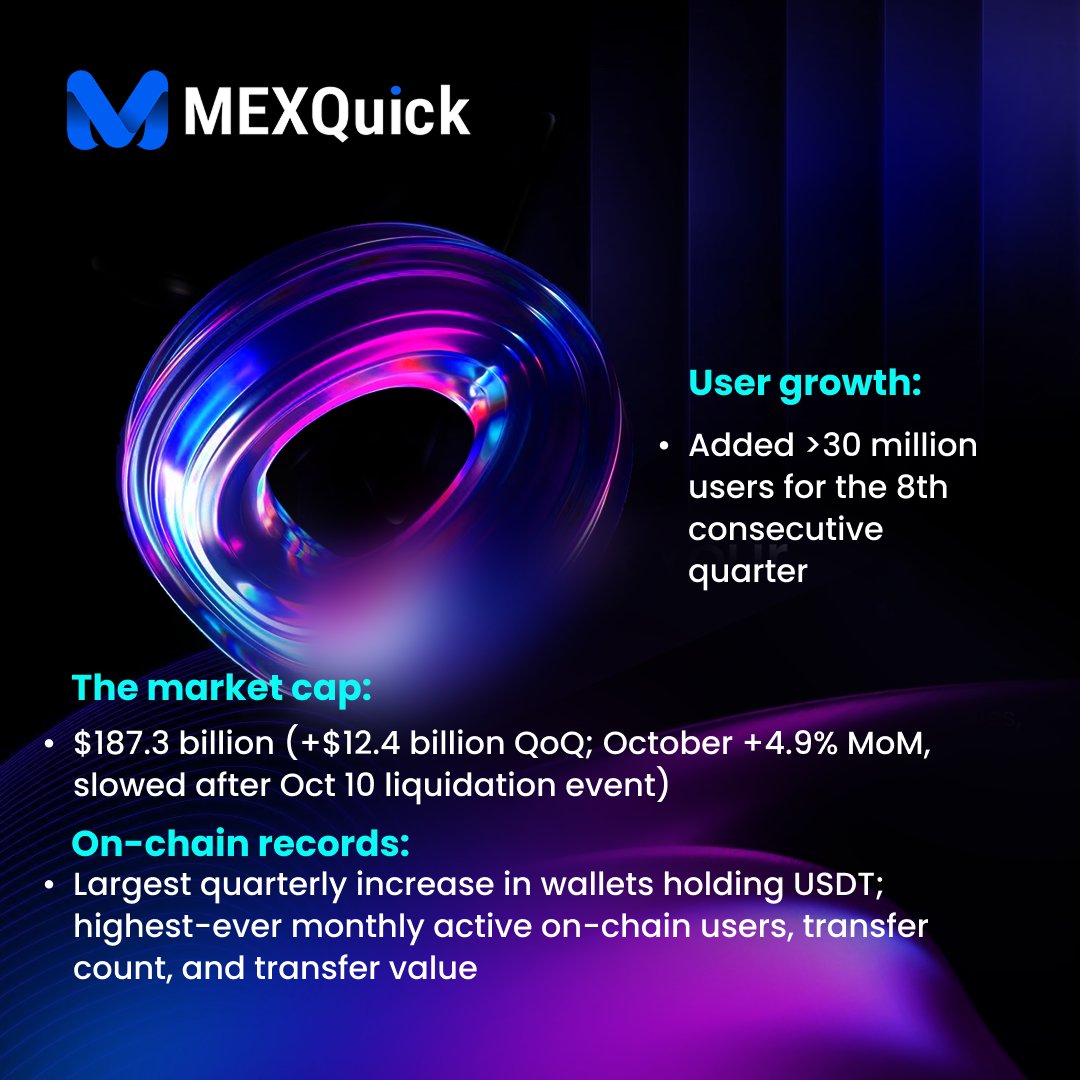 According to Tether's Q4 2025 report, USDT achieved several record highs despite broader market volatility (including the October 10 liquidation event):