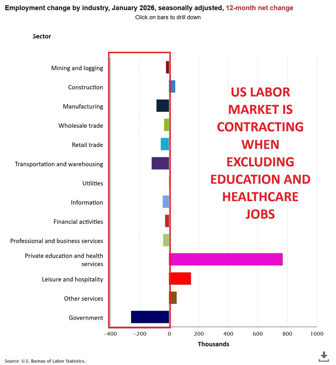 TradersTrader1's tweet photo. #NFP headline looked strong at first glance.

Dig deeper and the story changes.

Strip out government hiring and most major private-sector categories have effectively been shedding jobs.

Consensus sees resilience.

I see inflection.

Pressure on the Fed just went up. https://t.co/ACnuZqQ3Av