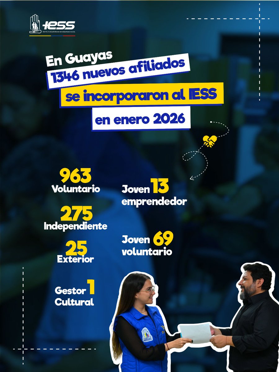 IESSGuayas's tweet photo. ¡Más de 1340 nuevos afiliados se sumaron a los beneficios del @IESSec en Guayas!

¿Y tú? ¡Qué esperas!
🔒 ¡Protege tu futuro! #AfíliateYA https://t.co/91NQxWclq2