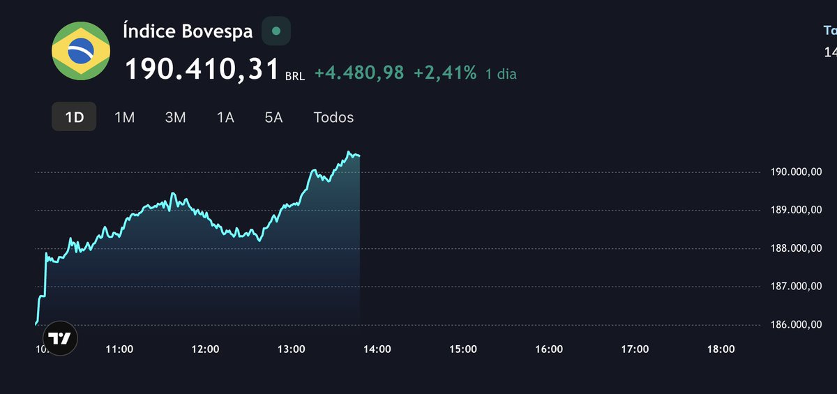eixopolitico's tweet image. 📈 AGORA: Ibovespa dispara mais de 2,4% e ultrapassa os 190 mil pontos.