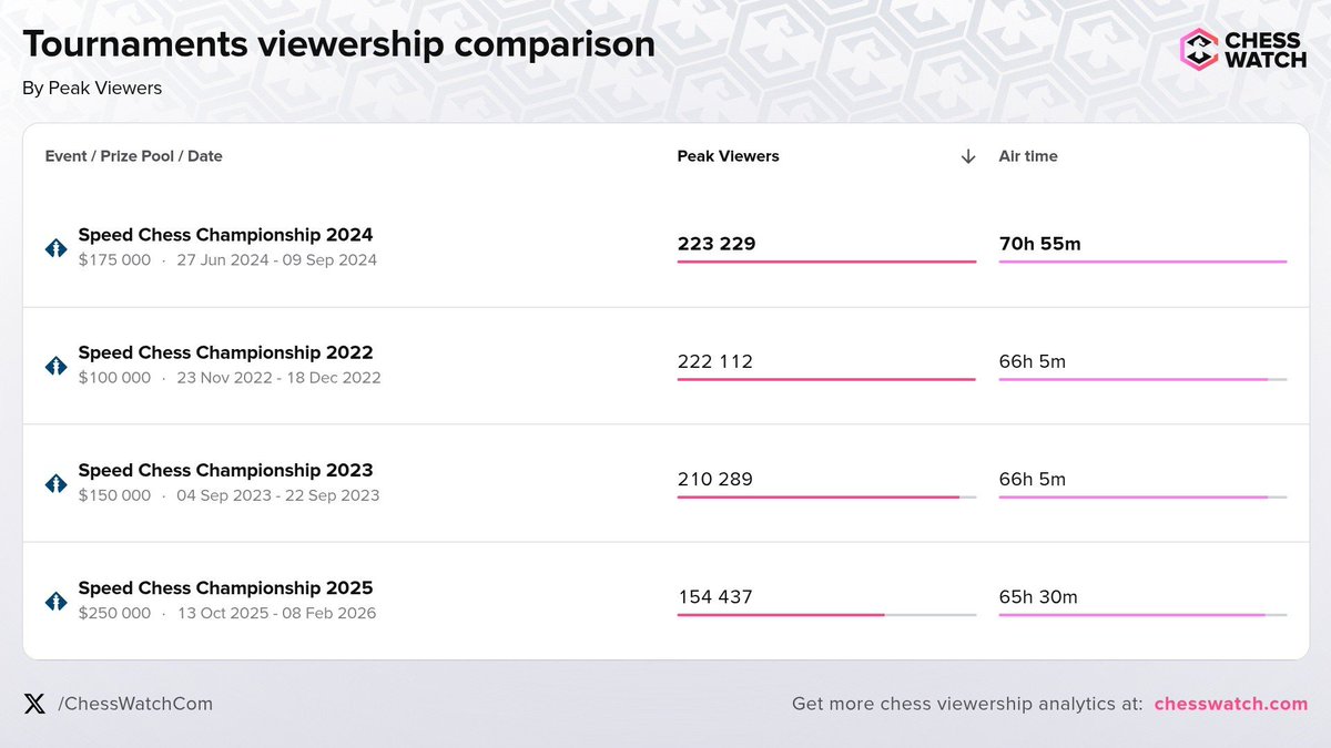 Chess Watch ♟️ tweet media
