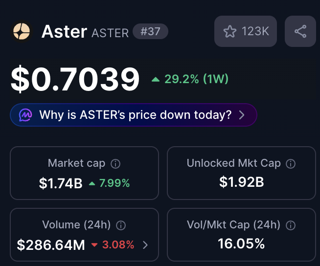 JakeGagain's tweet image. I told you to buy as much $ASTER as possible below $0.50 cents. 

ASTER is currently up 29%+ since this tweet while the rest of the market is dumping 

ASTER will be THE TOP performing alt coin next cycle 

Top ten token incoming 

Life changing gains incoming 

ASTER MODE