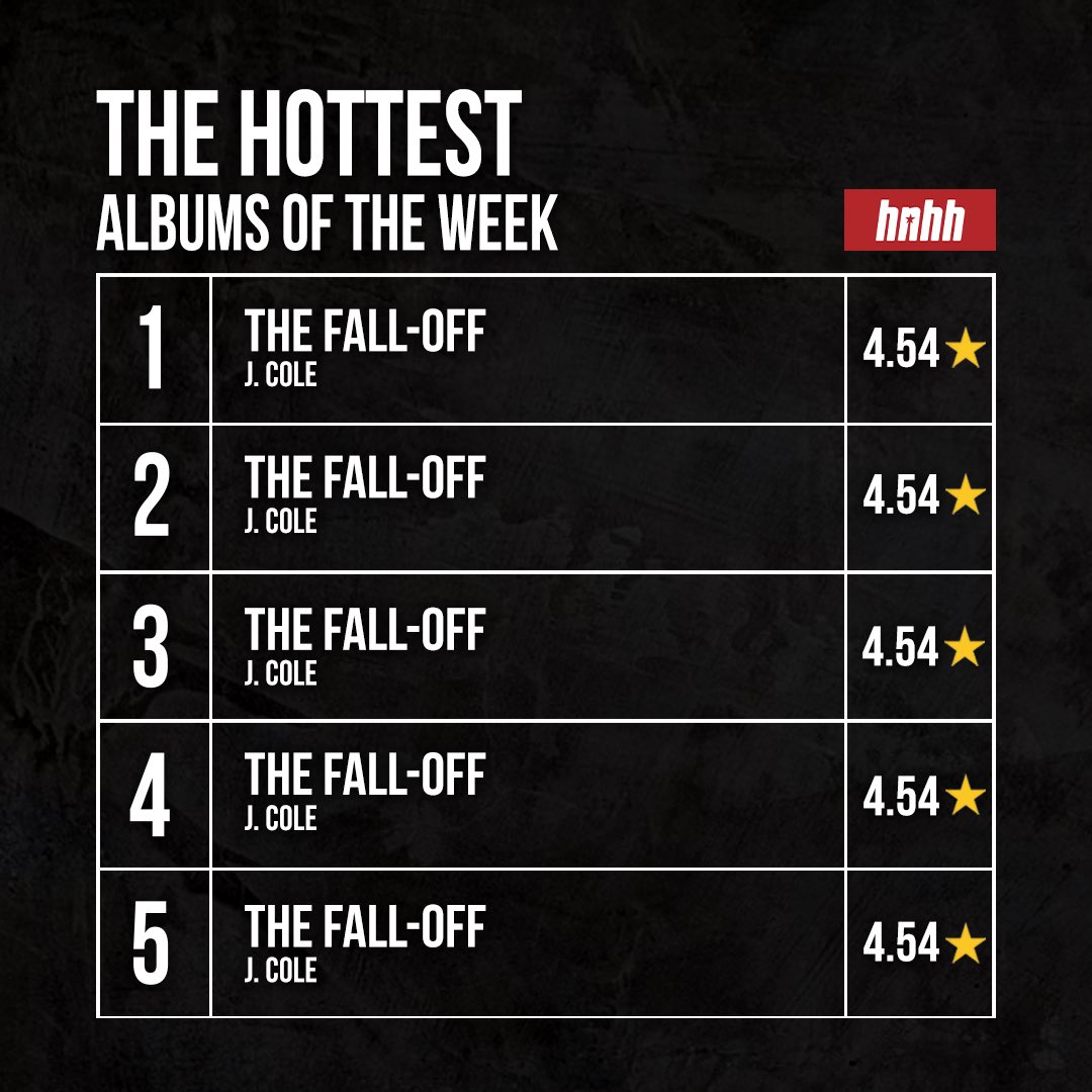 HotNewHipHop's tweet photo. J. Cole's "The Fall-Off" takes the No. 1 spot as the HIGHEST-RATED new album of the week on our website 📈🏆

Review all the latest releases from your favorite artists here: https://t.co/ip5G2Ti20B https://t.co/8FgpiELW7I