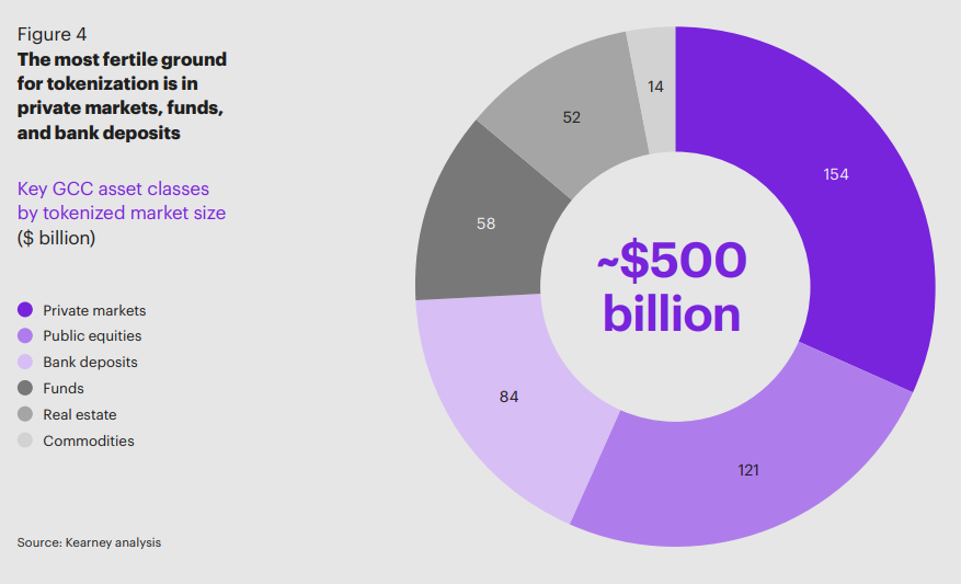 إبحث في قوقل عن RWA 
إبحث في قوقل عن RWA
إبحث في قوقل عن RWA

خلال الخمس سنوات القادمة،  متوقع قطاع الـRWA في الخليج يوصل لـ500 مليار دولار.

أسهم، سندات، وعقارات كلها راح تكون على البلوكشين.