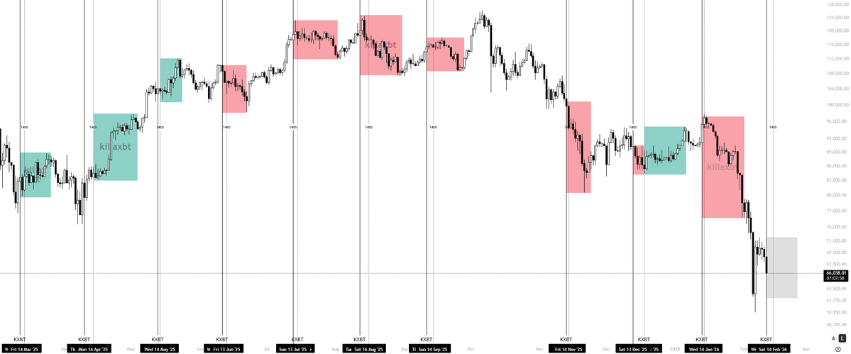 $BTC

Today is the 11th, a double confluence overlap with the 14th. 

As mentioned before, over the past 11 instances we’ve dropped 7 out of 11 times around these dates. The key isn’t just the date itself though, it’s the price action leading into it. As you can see, BTC is down