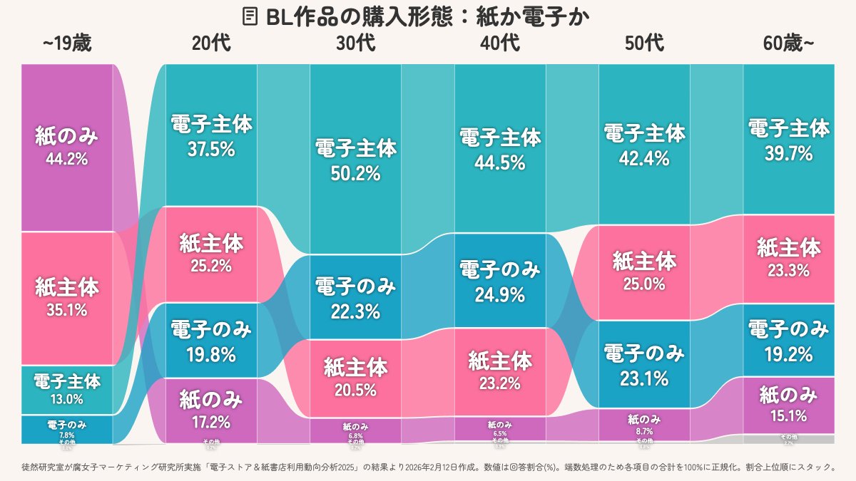 tsurezure_lab's tweet image. ものすごく興味深いです✍腐女子マーケティング研究所さん調査でのBL作品購入形態「紙or電子」の構成比をリボンバンプチャートにしてみました。デジタルネイティブ以降世代のはずの10代でこそ「紙のみ」が最多となります。ネット決済のハードルなど複数の要因があると思いますが 他の聴取項目からは…