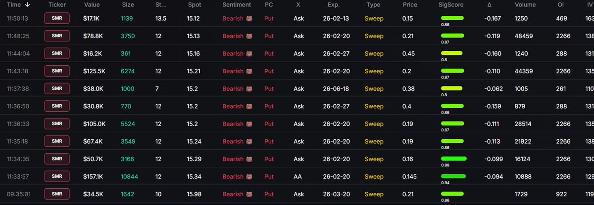 $SMR

One of my favorite examples of "Do not marry a stock."

Nuclear will continue to be a strong theme this decade, but will SMR be the beneficiaries?

Insane short dated BEAR flow totaling around $700k

#SMR 

-<a href="/BullflowIO/">Bullflow.io</a>