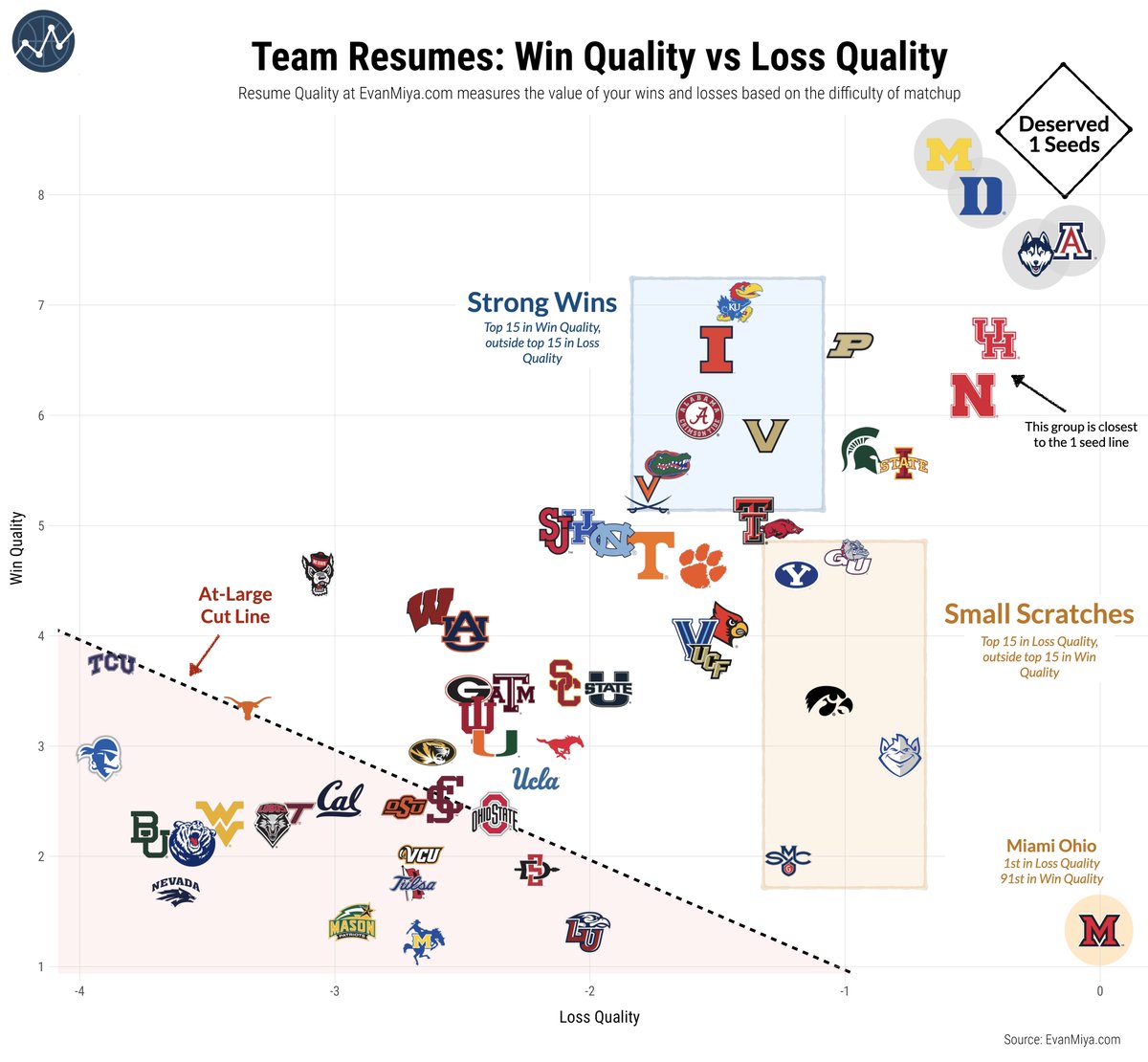 EvanMiya's tweet image. RESUME QUALITY

Here is every team's Win Quality (Y axis) compared to their Loss Quality (X axis), using the Resume Quality metric at EvanMiya.com👇