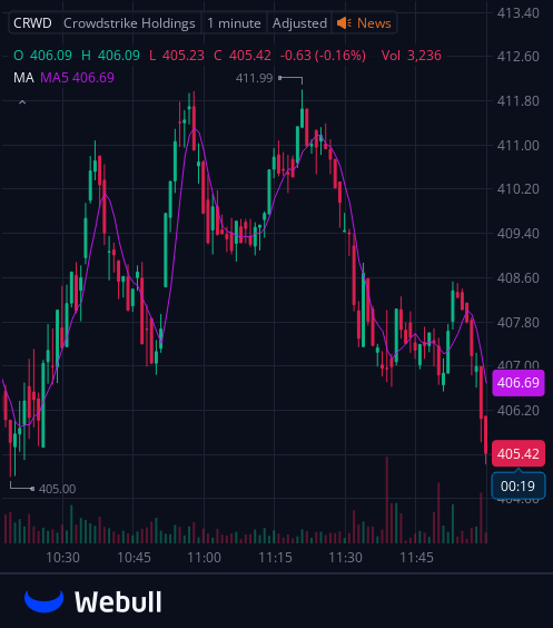 I've created a WhatsApp group specifically for $CRWD stock holders and active traders to facilitate communication, share insights, and access the latest information.
All investors are welcome to join!
Free to join:wa.me/12062269181
Reply with "stock" to join for free