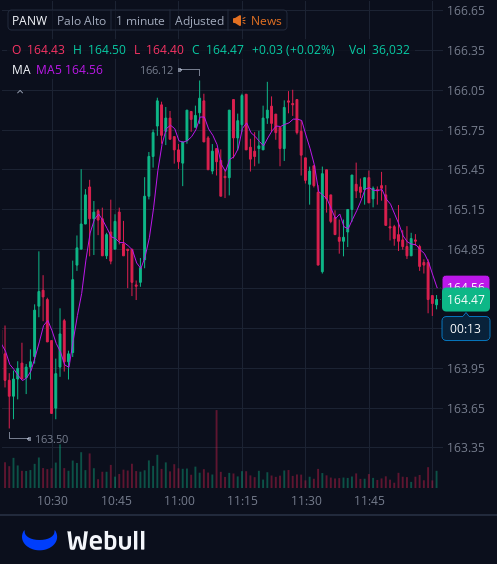 I've created a WhatsApp group specifically for $PANW stock holders and active traders to facilitate communication, share insights, and access the latest information.
All investors are welcome to join!
Free to join:wa.me/12062269181
Reply with "stock" to join for free