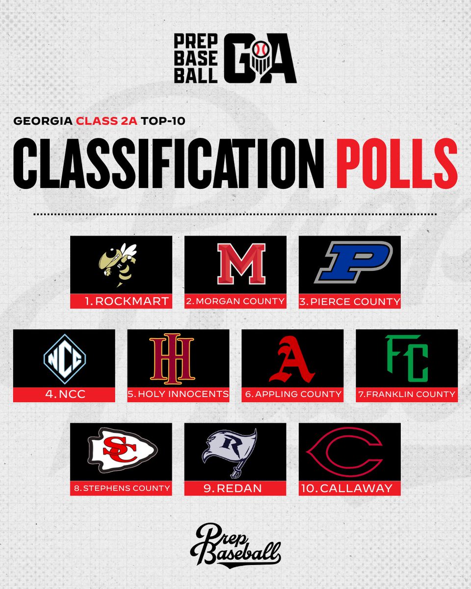 PrepBaseballGA's tweet image. 𝐂𝐥𝐚𝐬𝐬 𝟐𝐀 𝐓𝐨𝐩-𝟏𝟎 𝐏𝐨𝐥𝐥: 𝐏𝐫𝐞𝐬𝐞𝐚𝐬𝐨𝐧 𝐄𝐝𝐢𝐭𝐢𝐨𝐧 📊

Opening Week is here and our initial rankings for Class 2A are LIVE, offering an early look at how the classification shapes up heading into the season.

Full rankings, breakdown, and more inside. 👇
🔗