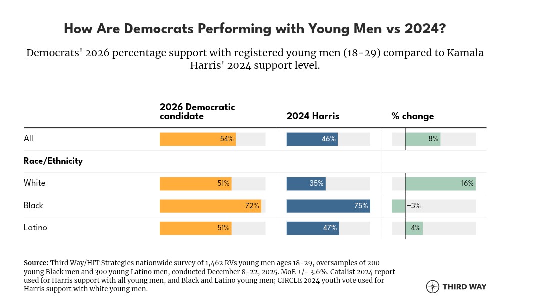 Generic Ballot (Young men ages 18-29) Reg. voters 🟦 DEM: 54% 🟥 GOP: 36% ...