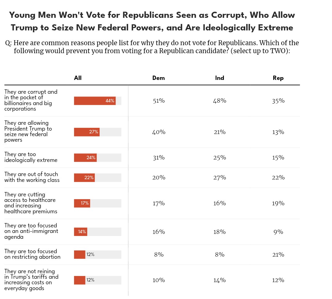 Generic Ballot (Young men ages 18-29) Reg. voters 🟦 DEM: 54% 🟥 GOP: 36% ...
