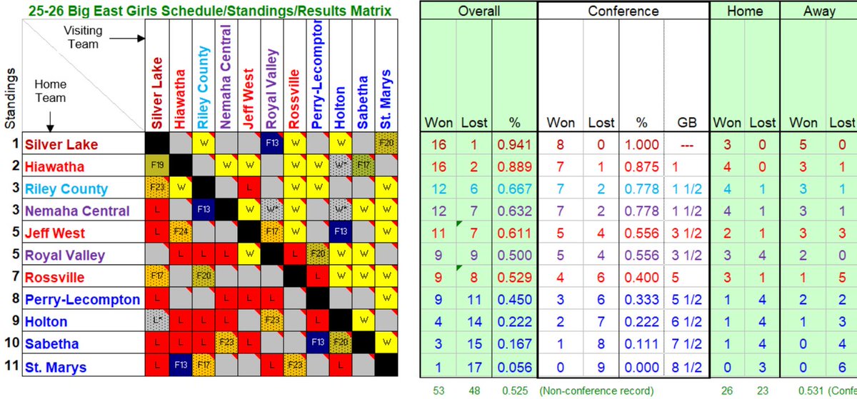 NE KS Big East Conference hoops tweet media