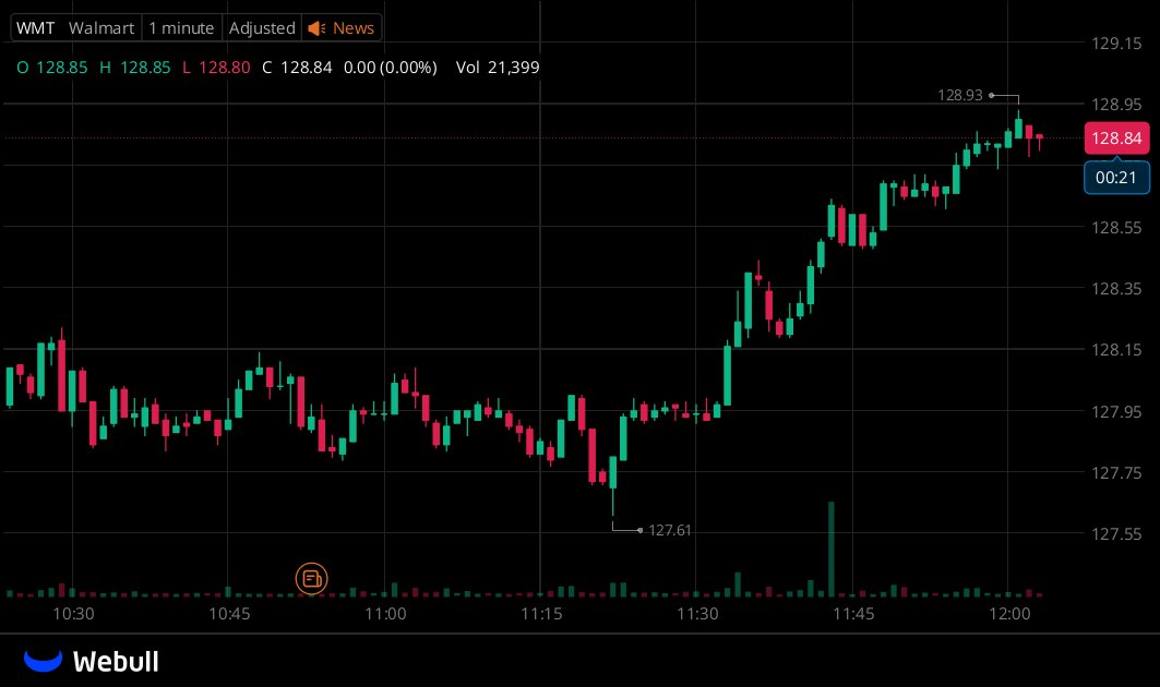 I've created a WhatsApp group specifically for $WMT
stock holders and active traders to facilitate
communication, share insights, and access the latest
information.

All investors are welcome to join!

Free to join: wa.me/13122969202

Reply with "stock" to join for free