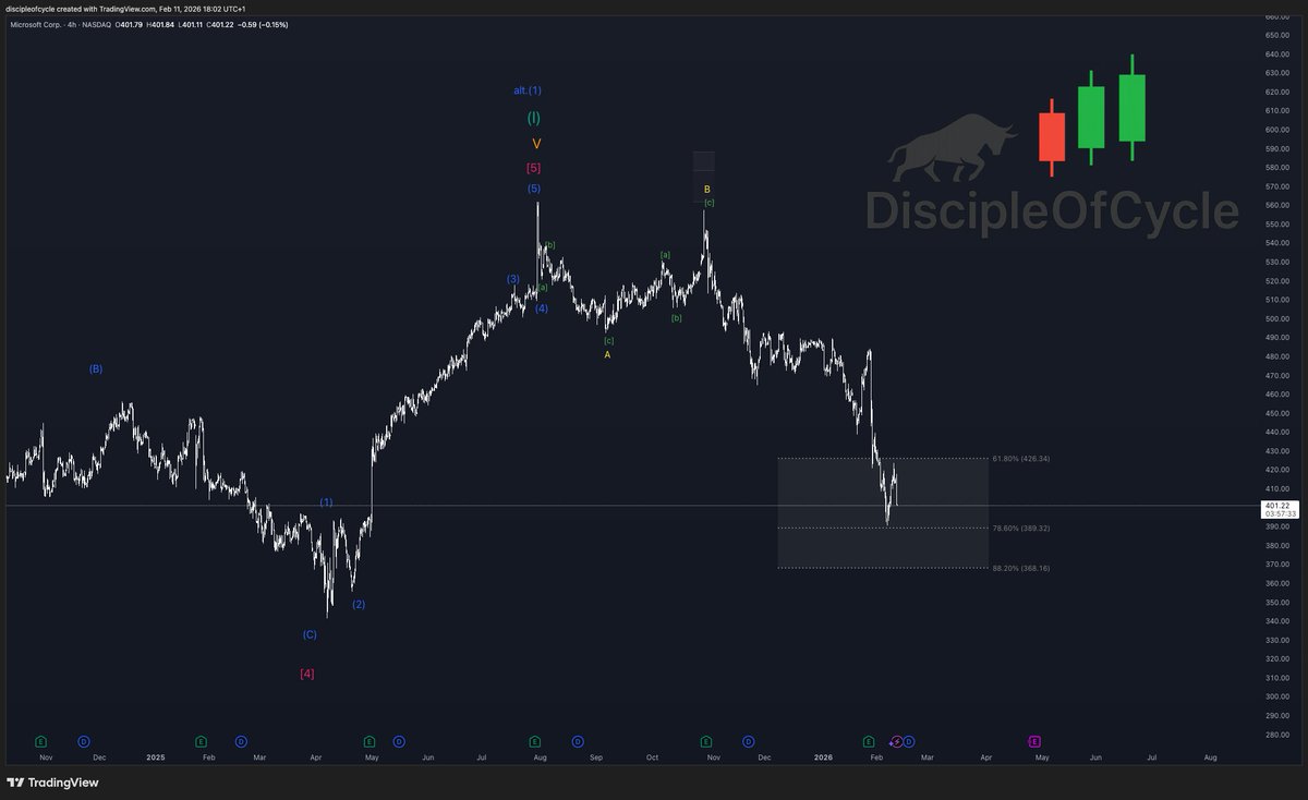 discipleofcycle's tweet photo. On we go with my MAG 7 charts. Today I’ve got $MSFT for you.

As you can see, I think the top is in for this one. We found support after the earnings sell-off perfectly at the 78.6% Fib retracement in my alternative target zone. But I still don’t believe another sustained upside move is likely, especially with indicators shouting that a top has already formed.

It’s possible we’ll see a wave B soon that could theoretically make a new ATH, but that’s pretty unlikely.

I won’t touch Microsoft in this cycle anymore, and if I do, it will be a short trade.

I expect a major correction in both time and price—prices below $200 wouldn’t surprise me.