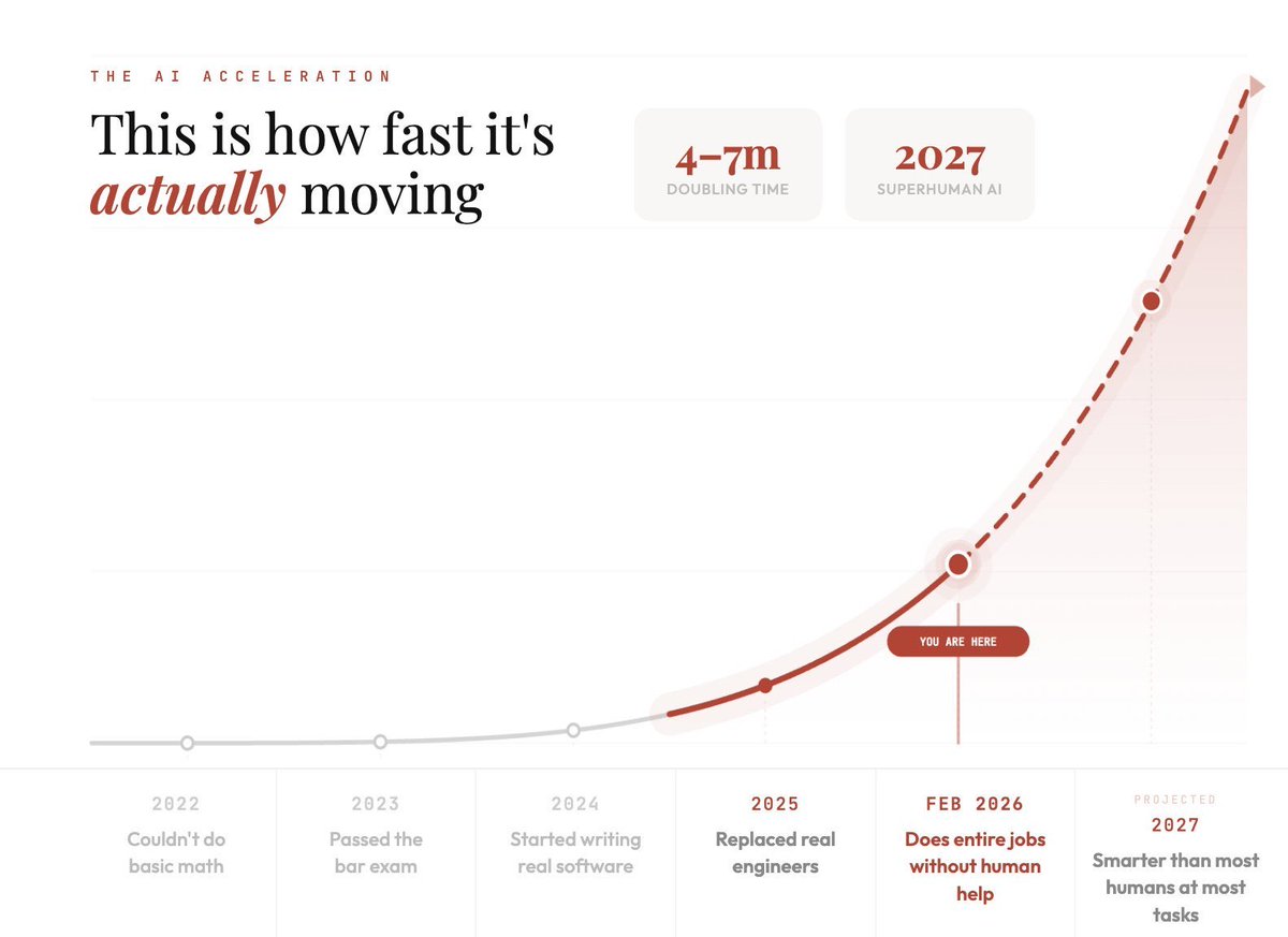 JackFindaro's tweet photo. Visual chart to go along with this great analysis of the trajectory of AI and its impact on jobs https://t.co/LjarWvYPWz