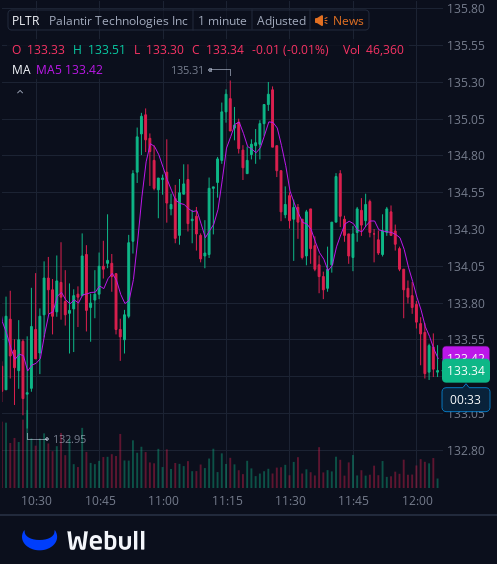 I've created a WhatsApp group specifically for $PLTR stock holders and active traders to facilitate communication, share insights, and access the latest information.
All investors are welcome to join!
Free to join:wa.me/12062269181
Reply with "stock" to join for free