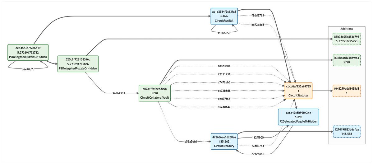 Circuit DAO 🌱 tweet media