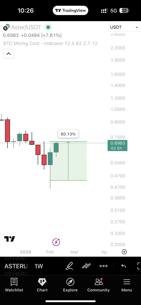 CG_trades_'s tweet image. only token i bought last week with clients when $BTC swept around 60k was $ASTER..

and currently its up like 60% since our buy…

wow man like really wow…

whole market is bleeding and this one is on steroids….

lets see how it goes..,

#ASTER
