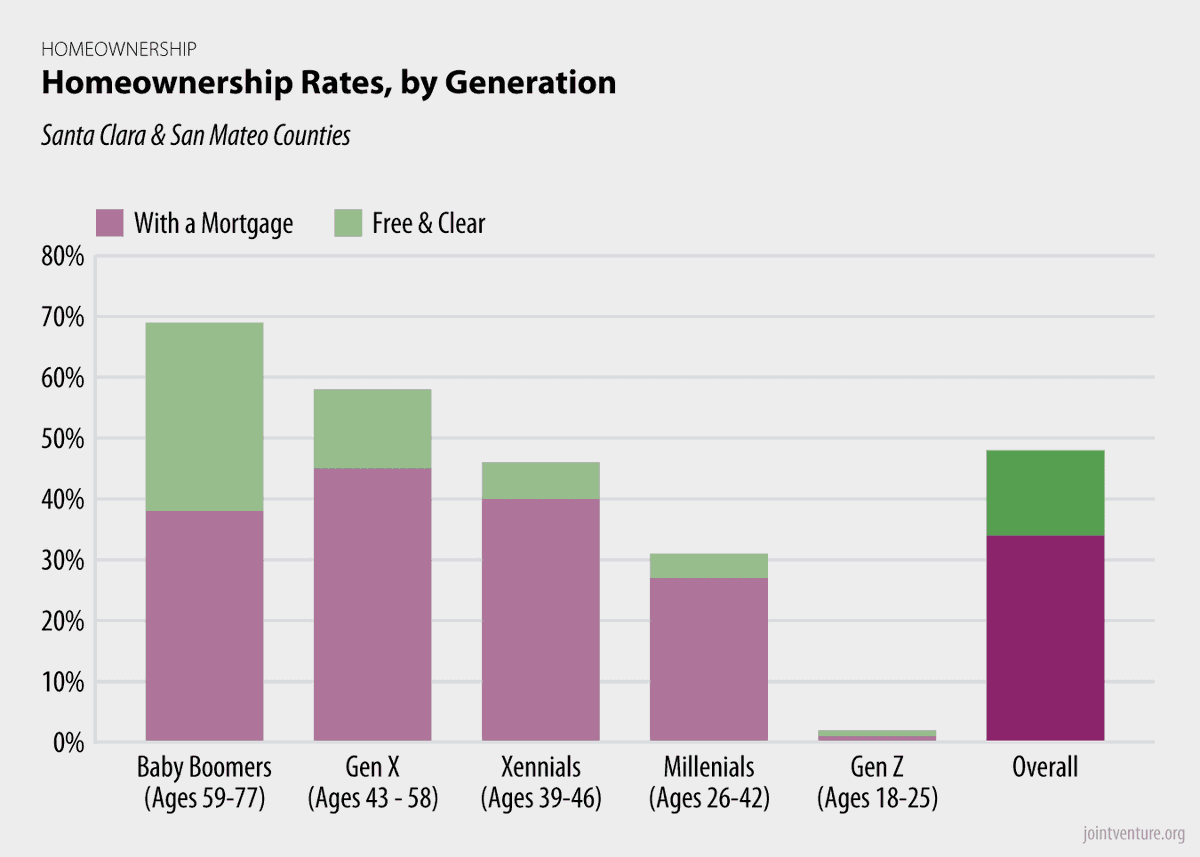JointVentureSVN's tweet photo. Homeownership in Silicon Valley varies sharply by generation. Baby Boomers are the most likely to own their homes (68%); they are also the most likely to own without mortgages (45%). Less than one quarter of Generation X and 13% of Millennials own their homes outright. https://t.co/7voVm1AbVz