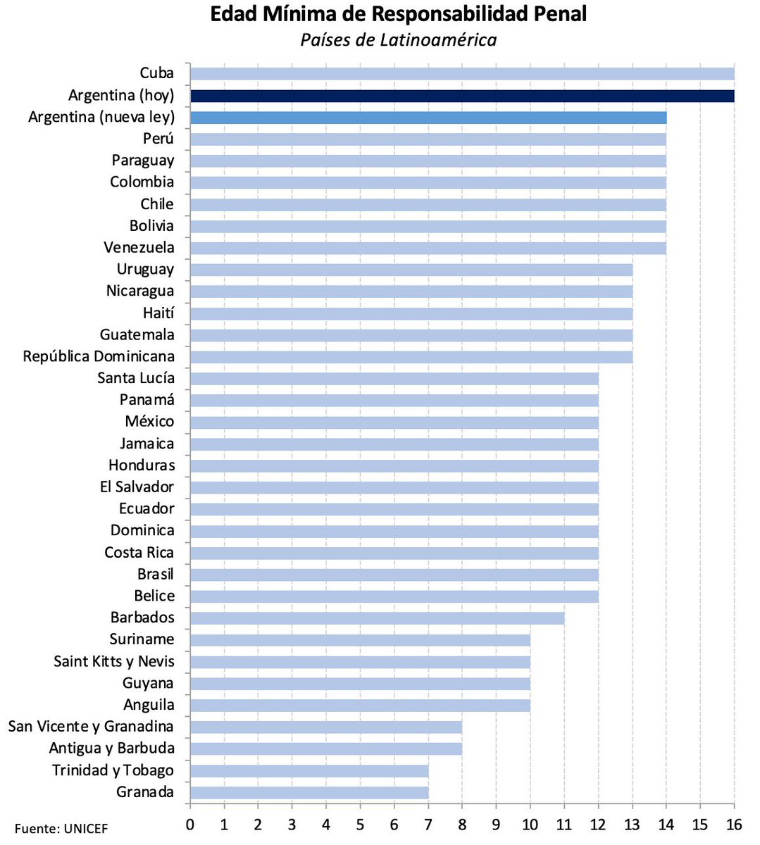 En Latinoamérica, solo  Argentina y Cuba mantienen el mínimo de edad de imputabilidad en 16 años. El proyecto que hoy defendemos, entre otras cosas, baja la edad a los 14 años para alinearnos con la región.

El estándar regional es menor: 
🇨🇱 Chile,
🇵🇾Paraguay, 
🇧🇴Bolivia: 14 
🇺🇾