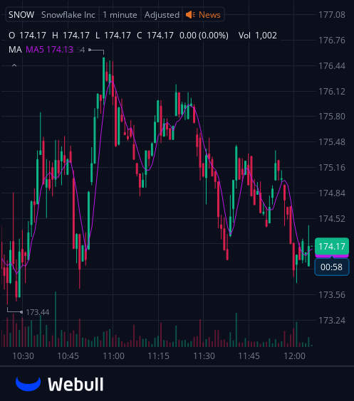 I've created a WhatsApp group specifically for $SNOW stock holders and active traders to facilitate communication, share insights, and access the latest information.
All investors are welcome to join!
Free to join:wa.me/12062269181
Reply with "stock" to join for free