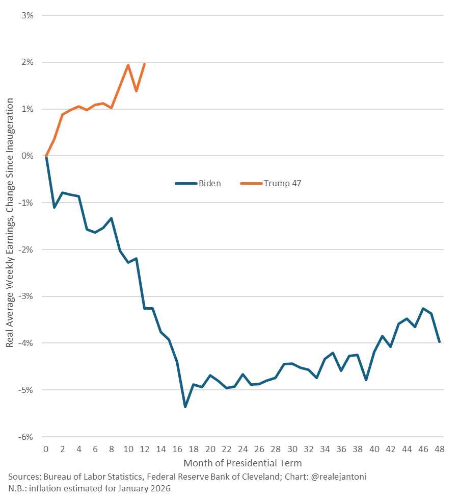 The average American's weekly paycheck, adjusted for inflation, shrunk 4.0% under Biden, but is now estimated to have surged 2.0% during Trump's first year back at the helm - this is how you address the affordability crisis left by the last administration: