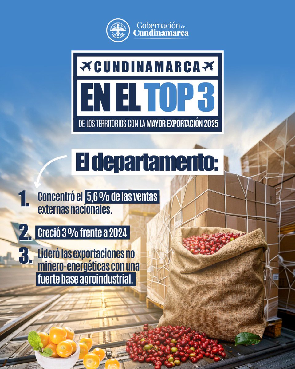JorgeEmilioRey's tweet photo. Hemos llegado al tercer puesto en el ranking de departamentos con el mayor porcentaje de incremento de exportaciones del país. En 2025, #Cundinamarca alcanzó exportaciones por 2.833 millones de dólares, cerca del 5,6 % del total nacional, con un crecimiento del 3 % frente a 2024, manteniendo una tendencia positiva y sostenida.

Este resultado es reflejo del fortalecimiento de sectores estratégicos para nuestra economía. La agroindustria ha sido protagonista, con especial impulso a las frutas exóticas, entre ellas la gulupa, la granadilla, el maracuyá y, en especial, la uchuva, producto del cual somos líderes mundiales, con alta demanda en mercados como Países Bajos, Estados Unidos y Alemania.

Las exportaciones no minero-energéticas fueron de gran impacto en este desempeño. En 2025 representaron más del 52 % del total. Alimentos procesados, café especial, químicos, cosméticos y farmacéuticos ampliaron su presencia en mercados internacionales, demostrando que desde este territorio se puede competir, diversificar y crecer con valor agregado.

Todo esto ocurre, entre otros factores, porque desde la Gobernación (@CundinamarcaGob) brindamos apoyo permanente a los productores, apostándole a la tecnificación, facilitando el acceso a líneas de crédito y acompañándolos desde la Agencia de Comercialización (@comercialcundi) con encadenamientos comerciales que permiten dar el salto de vender en el mercado nacional al internacional.