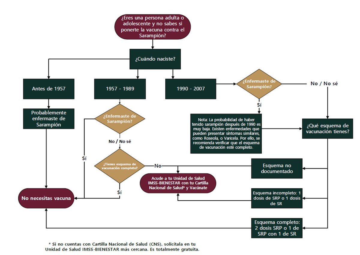 🚨#IMPORTANTE Protégete contra el #Sarampión 💉. Si no sabes si debes vacunarte, revisa el siguiente esquema y sal de dudas 👍🏻👨🏻‍⚕️