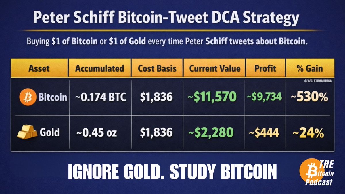 If you bought $1 of Bitcoin every time <a href="/PeterSchiff/">Peter Schiff</a> tweeted about Bitcoin (p~1,836 times since 2013), you'd have ~0.174 BTC today — cost basis $1,836, current value ~$11,500 (at ~$66,000/BTC), for a ~525% gain.

If you bought $1 of gold instead every time he tweeted about