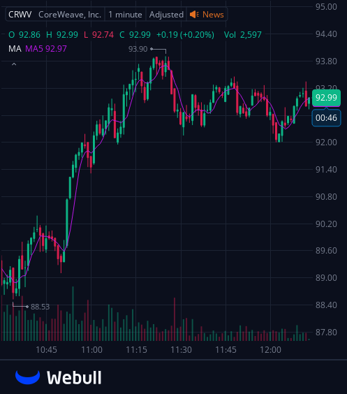 I've created a WhatsApp group specifically for $CRWV stock holders and active traders to facilitate communication, share insights, and access the latest information.
All investors are welcome to join!
Free to join:wa.me/12062269181
Reply with "stock" to join for free