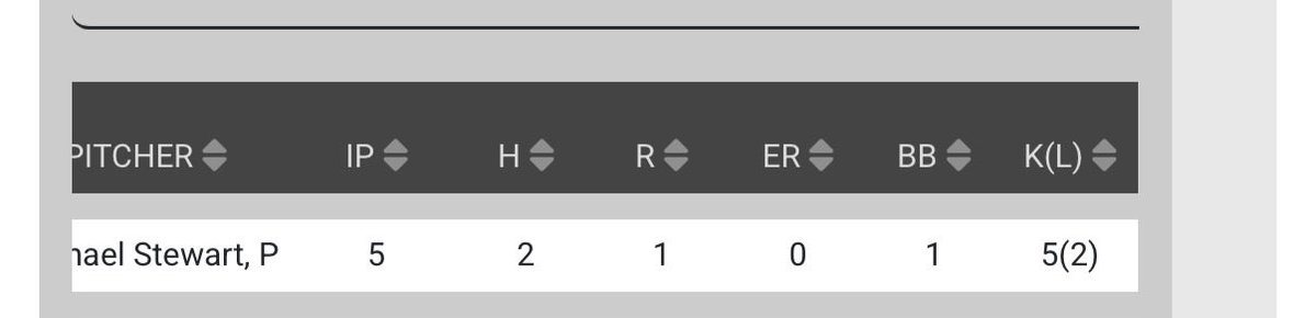 baseball_mikey4's tweet photo. 1st College start, First College W. Rams win 6-1. 5IP 5K 2H 0ER 1BB #ramsup #oneteamonegoal @TxWesBaseball 
@TimMcCraw2020 https://t.co/XdgGARoHqh