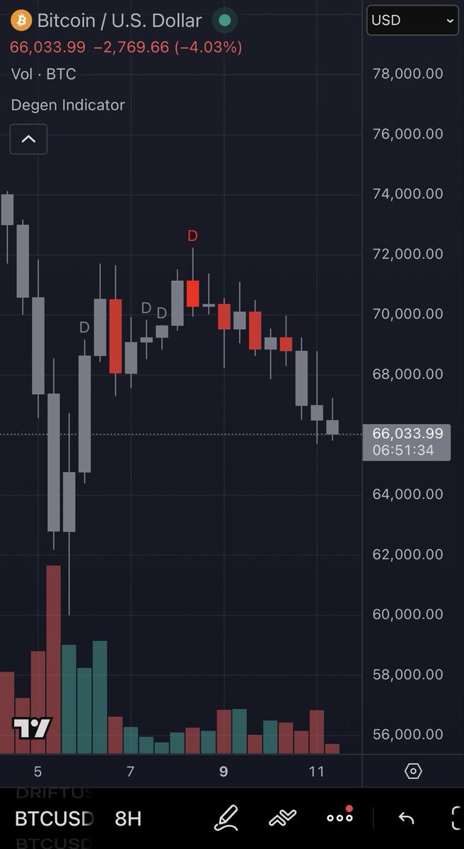 Is the Local Bottom in the room either us now?

$BTC 8H