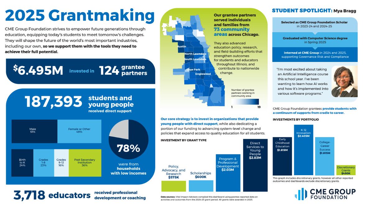 CME Group Foundation tweet media