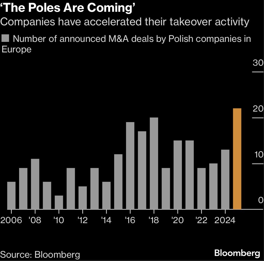 Dziś na Bloombergu mocno o Polsce. 
W skrócie. Ponad dwie dekady w UE, potrojone PKB i największe wykorzystanie funduszy unijnych w historii Wspólnoty. Efekt?

🤡 „Niemcy nas wykupią”? Pudło. To my przejmujemy ich firmy - rekordowe 22 akwizycje na Zachodzie w rok.
🤡 „Upadek