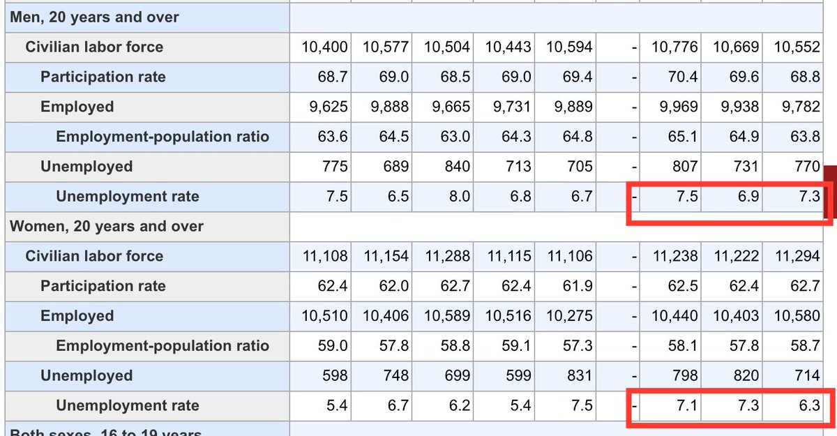 In January 2026, the unemployment rate for Black American men increased and the rate for Black American women decreased.
The unemployment rate for all Black Americans remains significantly higher than other groups.
#BlackHistoryMonth