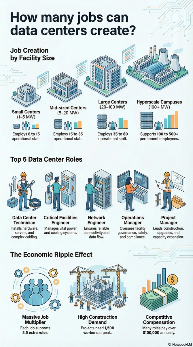elearningtyro's tweet photo. Have you noticed an increase in data center job opportunities in your region? Are your entrepreneur friends exploring investments in data center business? Read my article &amp; share your thoughts.
https://t.co/8rsO3vedT2

#datacenter #AI #jobs #CloudComputing #ArtificialInteligence https://t.co/xCl8eIAw8v