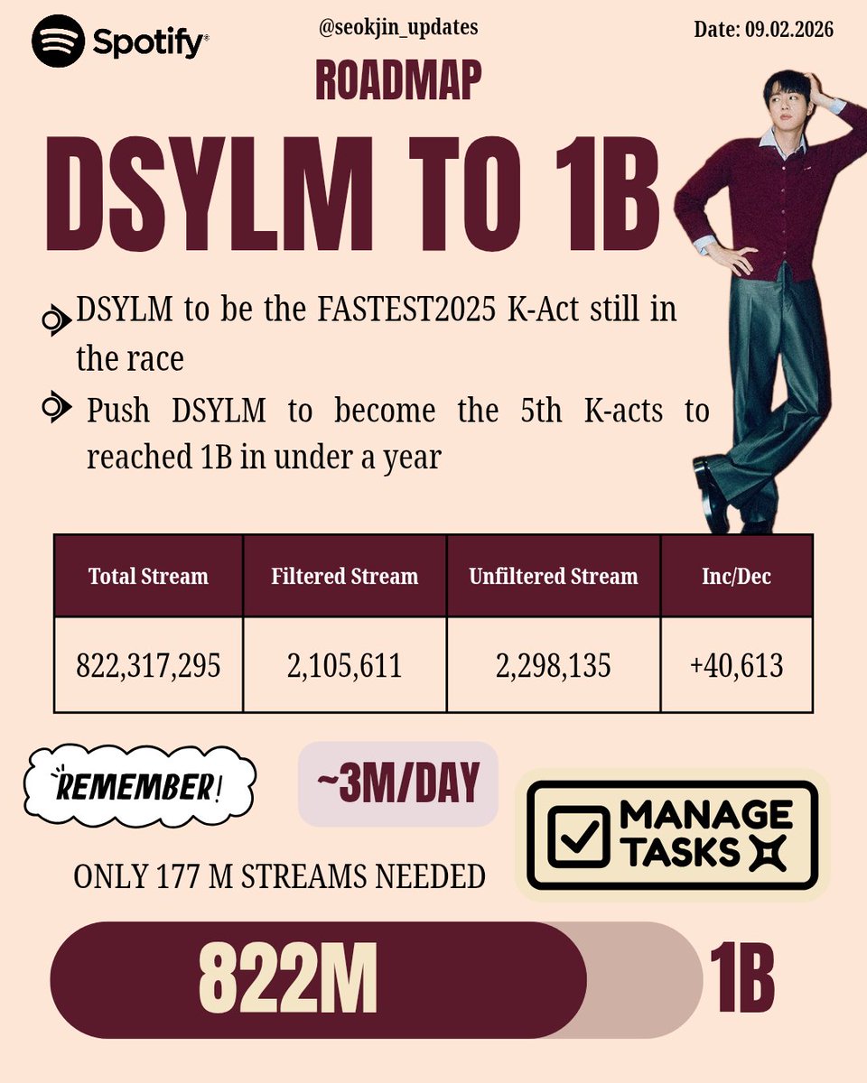 🎯Don’t Say You Love Me : ROAD TO 1B 🎯

🏆 DSYLM is the FASTEST  2025 released K-act on the road to 1B streams
🏆Push DSYLM to become the 5th K-acts have reached 1B in under a year

📊 Total Streams: 822,317,295
📉 Daily filtered:  2,105,611 (+58,966)🔺
📉 Daily Counter stream: