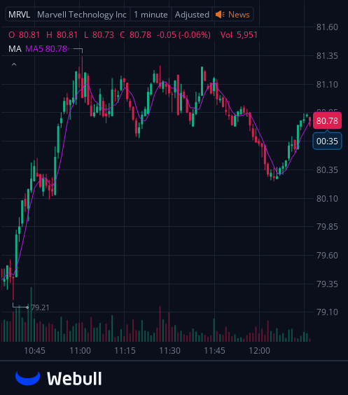 I've created a WhatsApp group specifically for $MRVL stock holders and active traders to facilitate communication, share insights, and access the latest information.
All investors are welcome to join!
Free to join:wa.me/12062269181
Reply with "stock" to join for free
