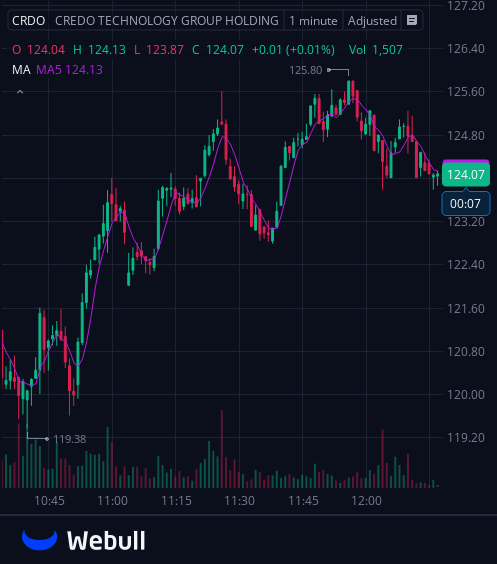 ECNewlin's tweet photo. I've created a WhatsApp group specifically for $CRDO stock holders and active traders to facilitate communication, share insights, and access the latest information.
All investors are welcome to join!
Free to join:https://t.co/0qBhzLh3nu
Reply with "stock" to join for free https://t.co/c7XeyProQ1