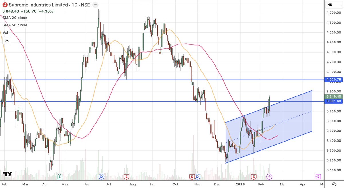 Supreme Industries Limited:

It form double bottom at 3200 and it break the Trendline. 
200EMA comes at 3869 and if it breaks we can see explosive upside potential.
Target 4020 
1 month holding period.
PVC price is bottomed out. It will support this rally for this stock.
Short