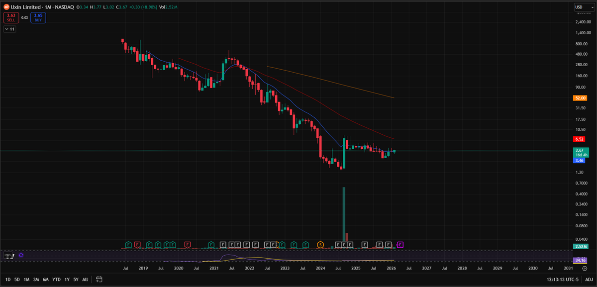 $UXIN

Running my scanners and came across this... its a Chinese online used car platform...

Eerily similar to $CVNA...

No one believed at $3..

What was done once, can be done twice!

#UXIN
