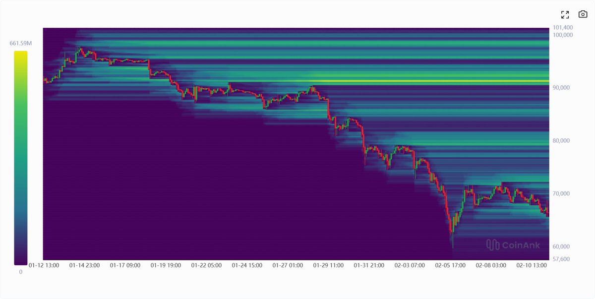 El mapa de liquidación de Bitcoin nos muestra 25 Billones en corto vs 1 billón en largo 😂

Ha mejorado de 30 billones que estábamos en corto a 100 millones en largo. 🤣🤣🤣

Seria muy extraño que el mercado conceda un beneficio tan desproporcionado a una multitud tan grande.