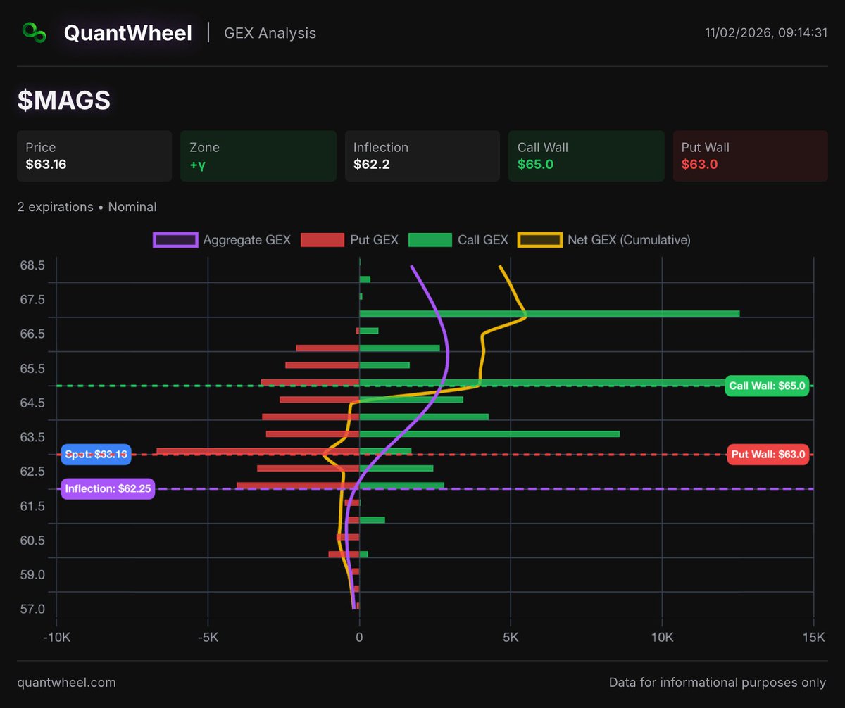ivanoreh's tweet photo. $MAGS looking like rounded top, GEX also showing $65 call wall in a positive gamma. 65/66 call bear spread for $0.25 is a decent play. https://t.co/AQ1BcYpJUl