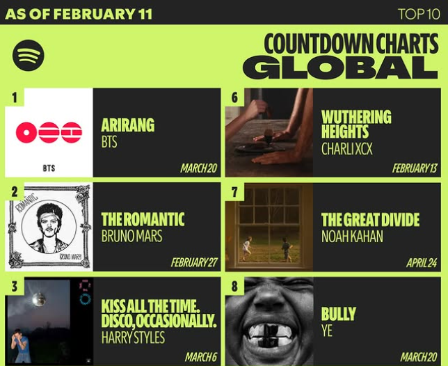 📊| #BTS_ARIRANG remains at #1 on the Global Spotify Top 10 Countdown chart for a 4th consecutive week! 🌎

CONGRATULATIONS BTS