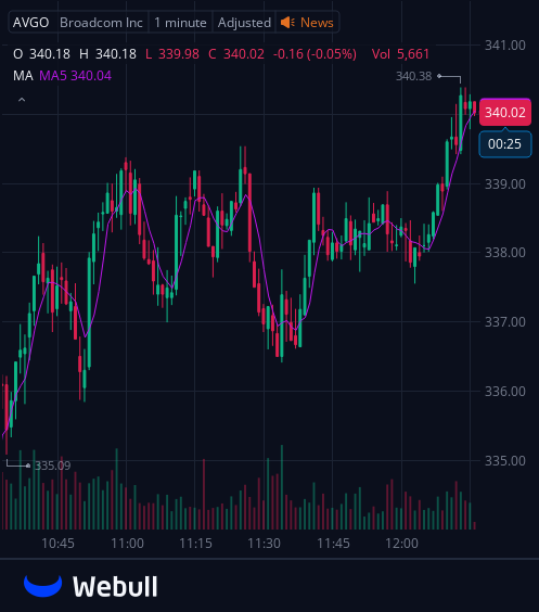 I've created a WhatsApp group specifically for $AVGO stock holders and active traders to facilitate communication, share insights, and access the latest information.
All investors are welcome to join!
Free to join:wa.me/12062269181
Reply with "stock" to join for free