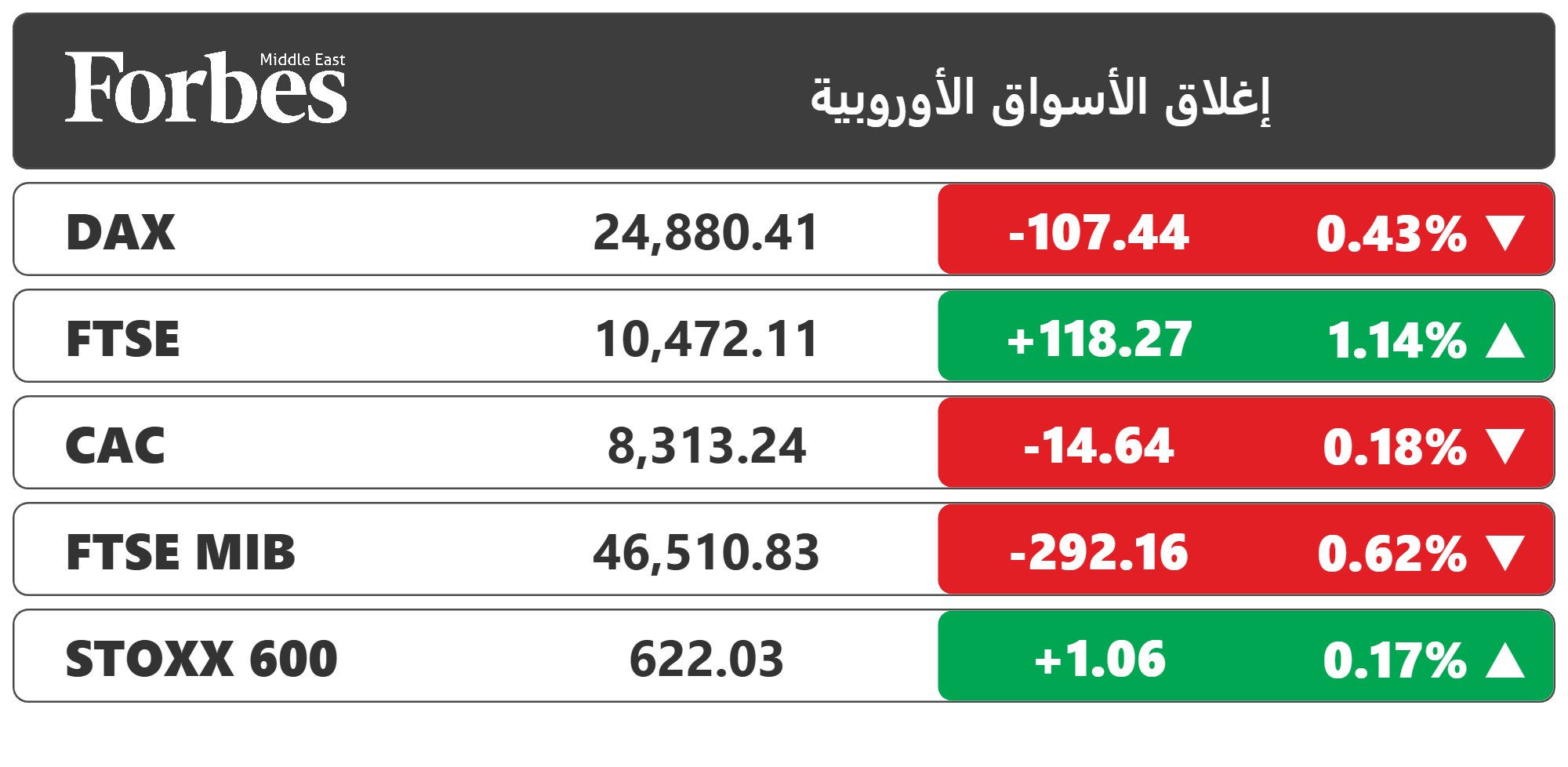 أسواق أوروبا تغلق على تباين، تحت ضغط أسهم شركات التكنولوجيا بعد أن خيبت نتائج أعمال داسو سيستمز الفرنسية آمال المستثمرين، وسط استمرار المخاوف بشأن تداعيات أحدث نماذج الذكاء الاصطناعي على الأنشطة التقليدية 