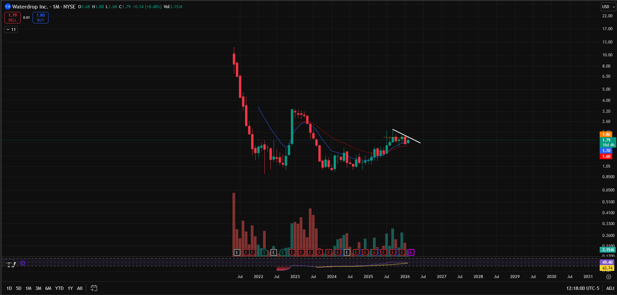 $WDH

I don't know what it means when my scanner is piling up with Ai Chinese platforms... $UXIN with used cars and now #WDH with insurance...

Both monthly charts look primed!

China rally incoming?

#WDH