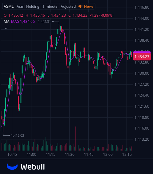 I've created a WhatsApp group specifically for $ASML stock holders and active traders to facilitate communication, share insights, and access the latest information.
All investors are welcome to join!
Free to join:wa.me/12062269181
Reply with "stock" to join for free